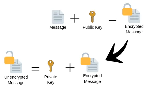 A diagram showing how a message is encrypted with a public key buy the sender and decrypted with a private key by the receiver.
