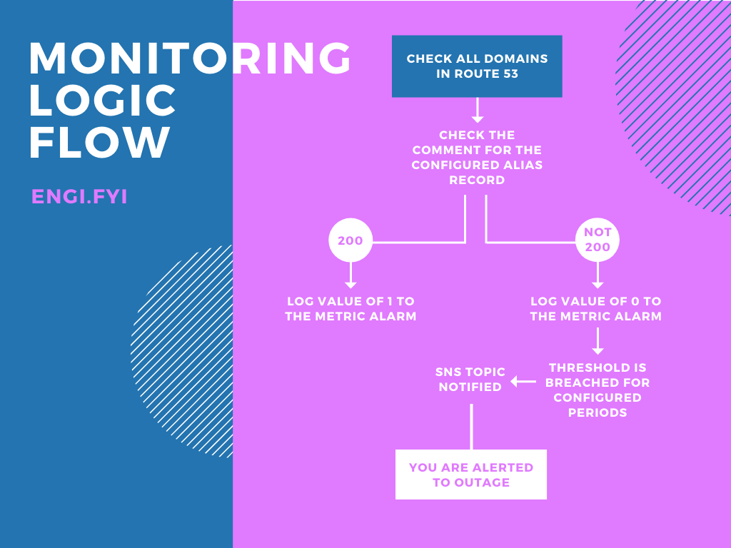 The monitoring logic flow for the application