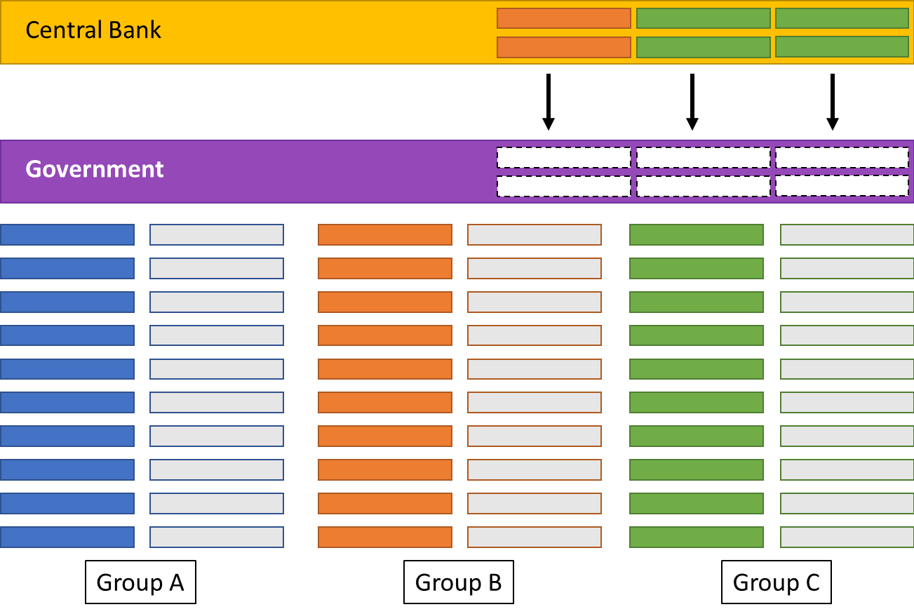 Another horizontal block named Government has been added. There are arrows from Central Bank down to the Government block, and the Government block has six empty outlines of blocks that represent that transference of the blocks.