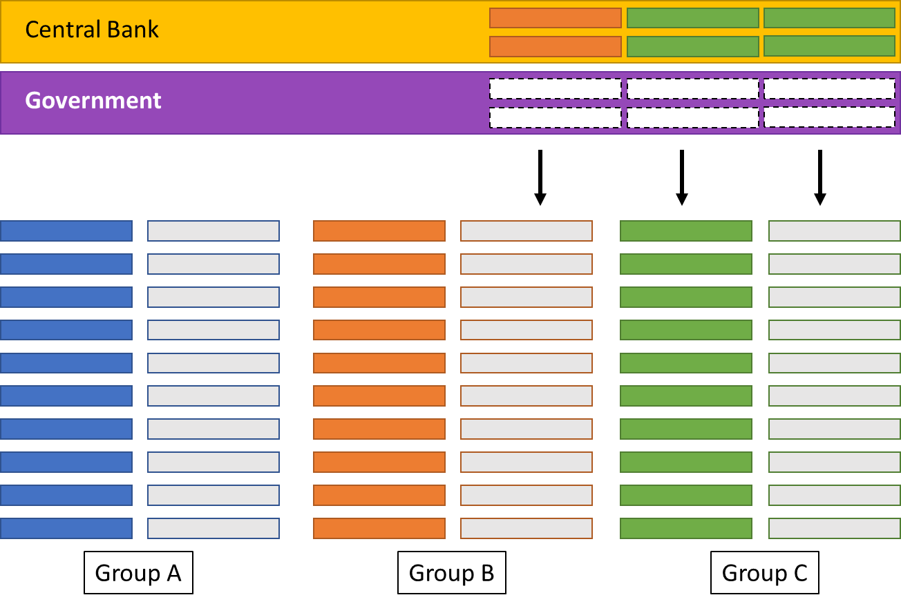 Arrows are pointing from the Government block down to the stacks of blocks represented as Group A, B, and C.
