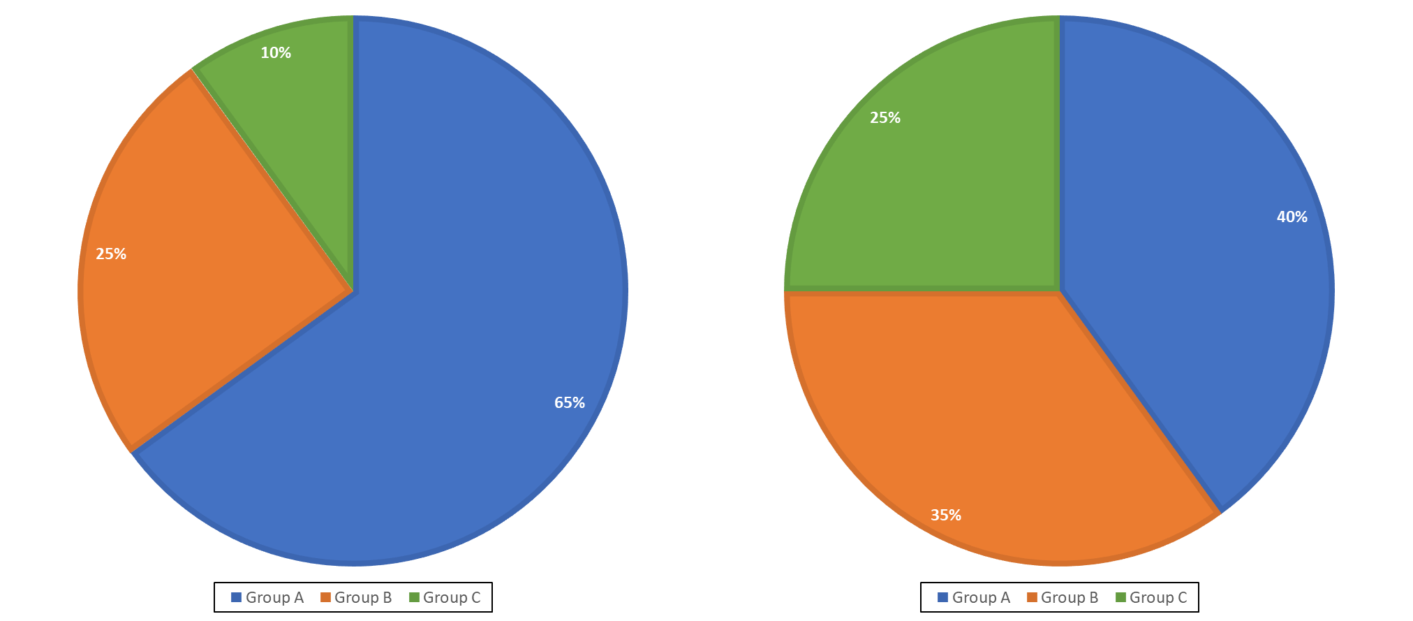 Graphs showing the before and after, with each group having more normalised wealth in the latter.