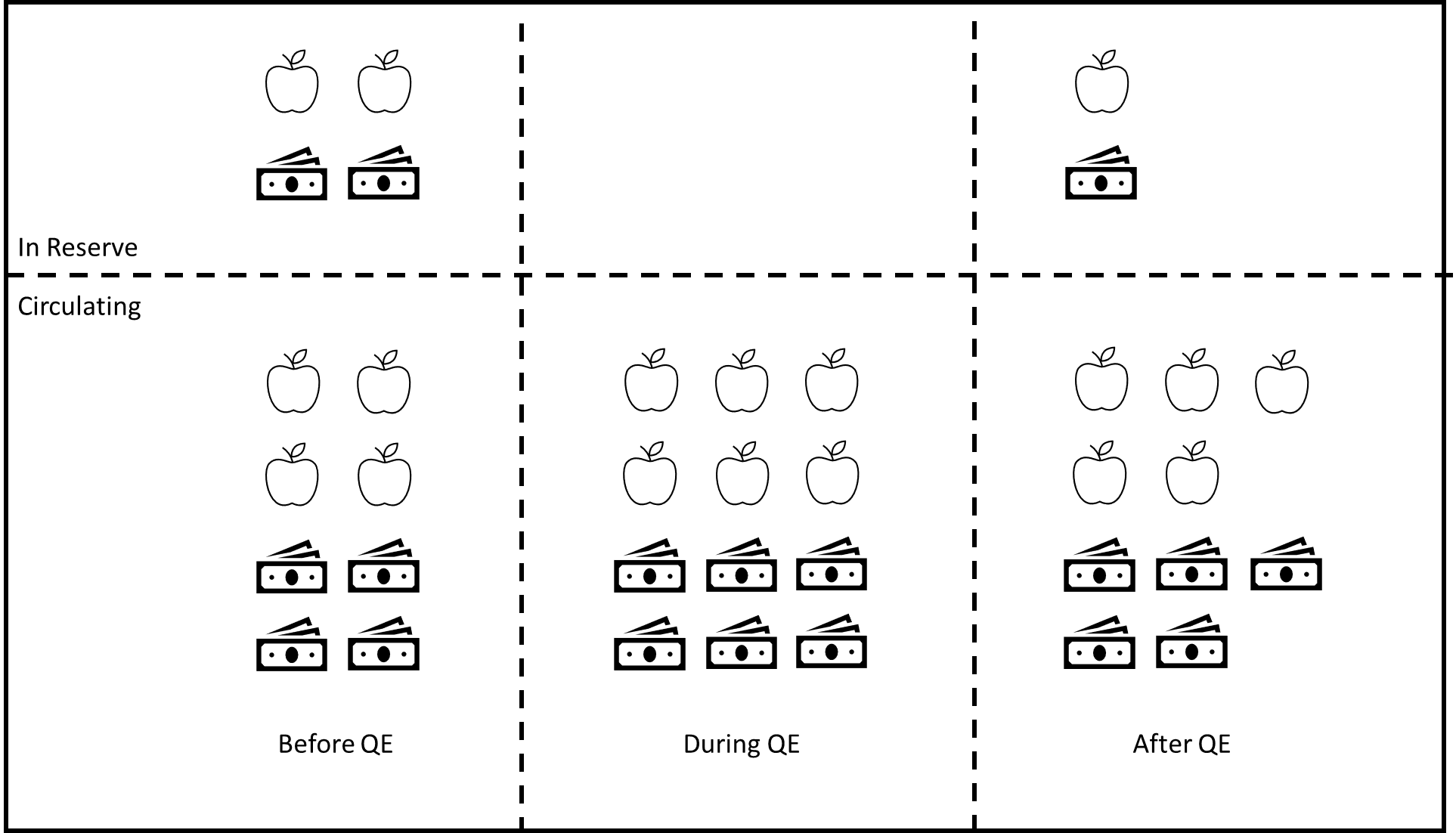 A complex image showing how resources and currency in circulation changes after QE is implemented.